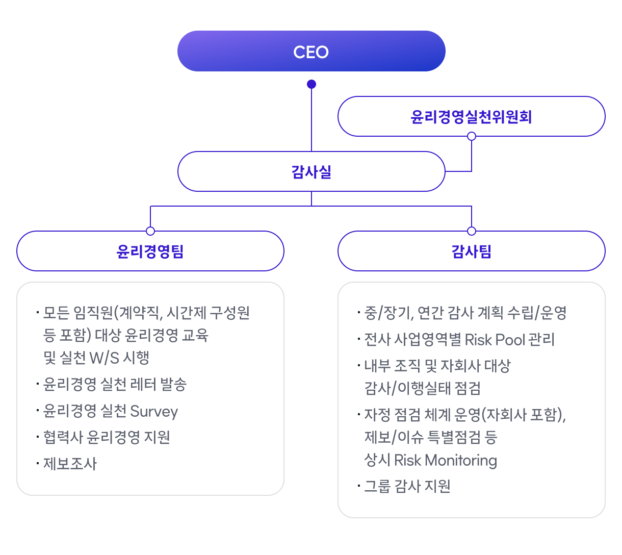 윤리경영 조직도: CEO, 윤리경영실천위원회, 감사실, 윤리경영팀, 감사팀