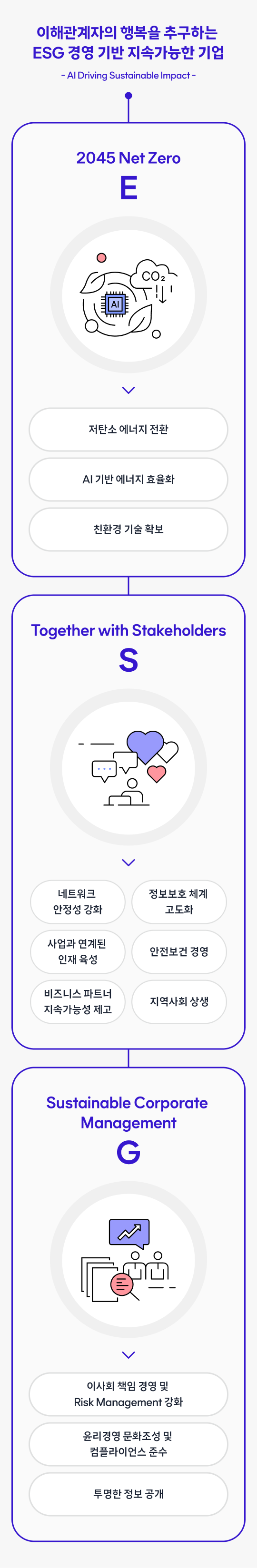 SK브로드밴드 ESG 추진 체계. 환경·사회·지배구조 과제와 이해관계자 행복을 연결해 지속가능한 기업을 실현합니다.