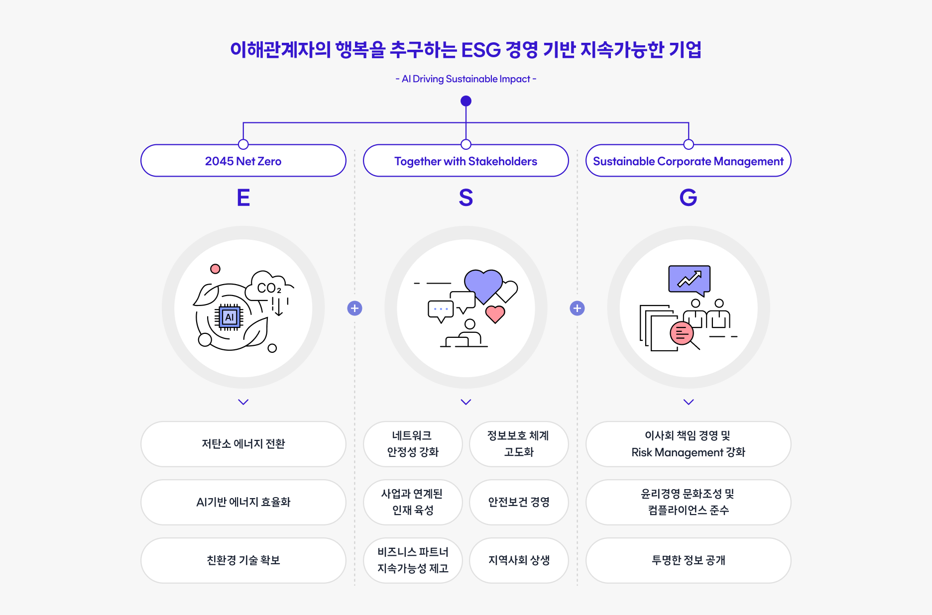 SK브로드밴드 ESG 추진 체계. 환경·사회·지배구조 과제와 이해관계자 행복을 연결해 지속가능한 기업을 실현합니다.
