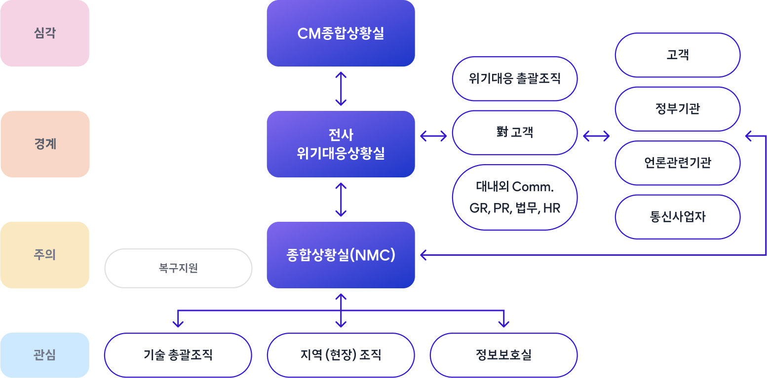 통신재난 위기관리: 단계별 상황실 및 유관 조직 협력 체계