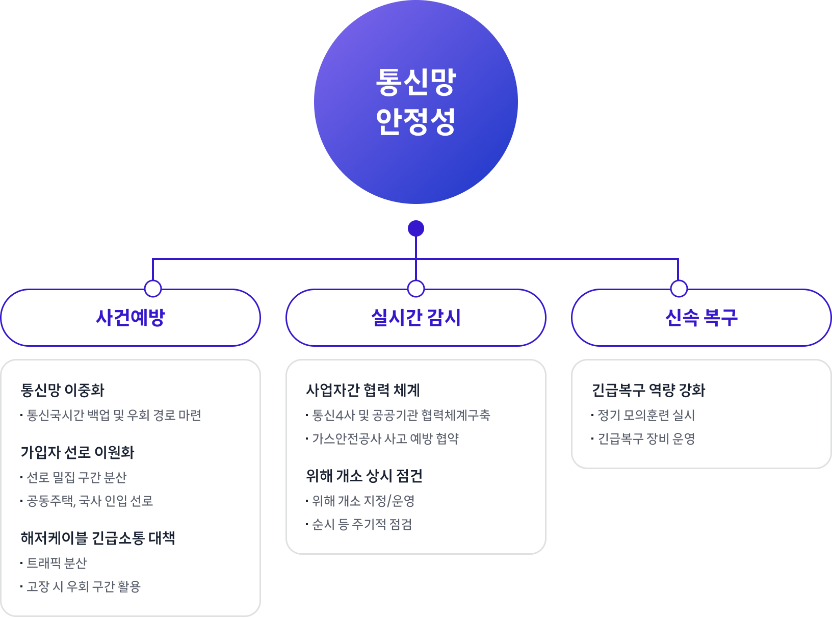 통신망 안정성: 사건예방, 실시간 감시, 신속 복구 체계