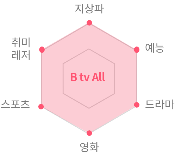 B tv All graph