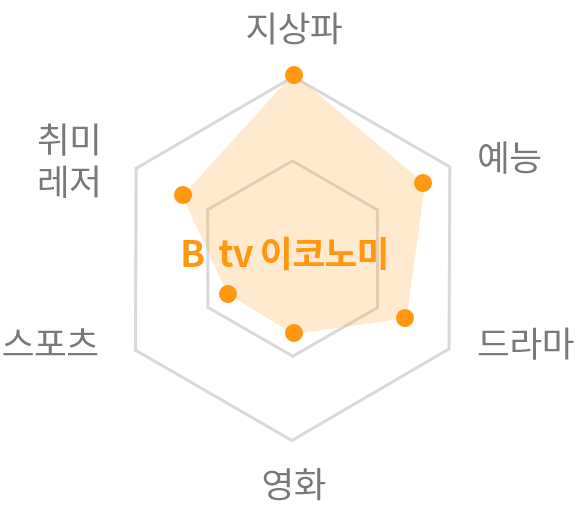 B  tv 이코노미 graph